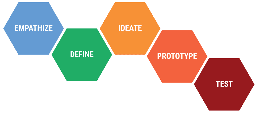 Design thinking framework by Stanford d.school